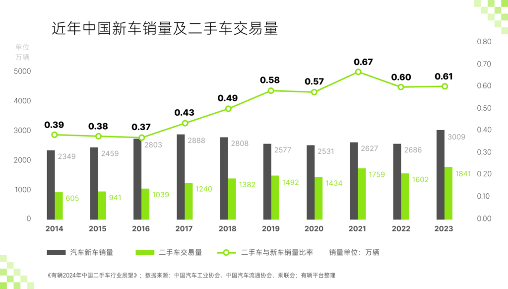 有辆2024中国二手车行业展望