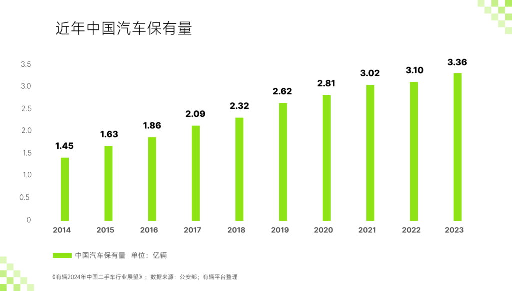 有辆2024中国二手车行业展望 中国汽车保有量数据