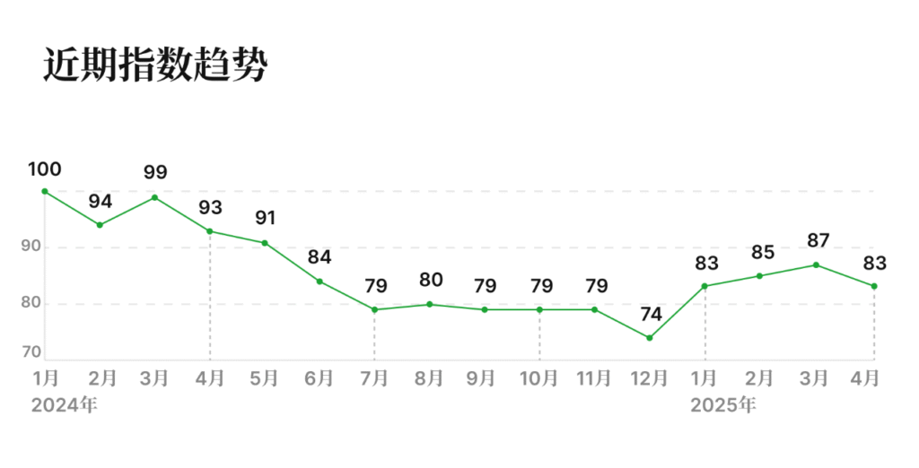 有辆30二手车批售指数 2025年4月 近期指数趋势