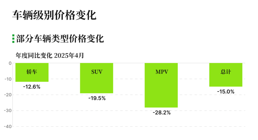 有辆30二手车批售指数 2025年4月 车辆级别价格变化