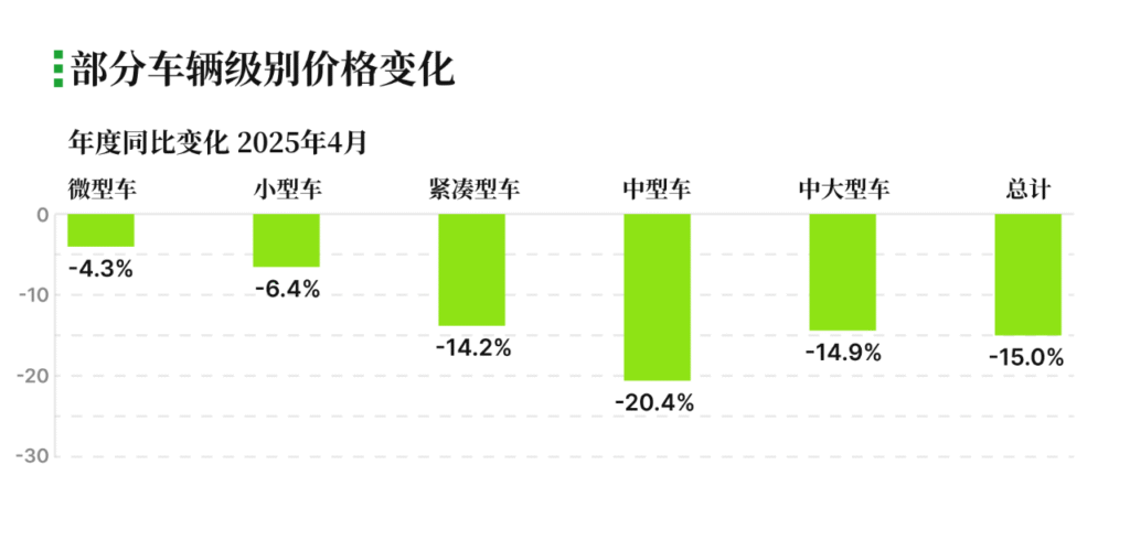 有辆30二手车批售指数 2025年4月 部分车辆级别价格变化