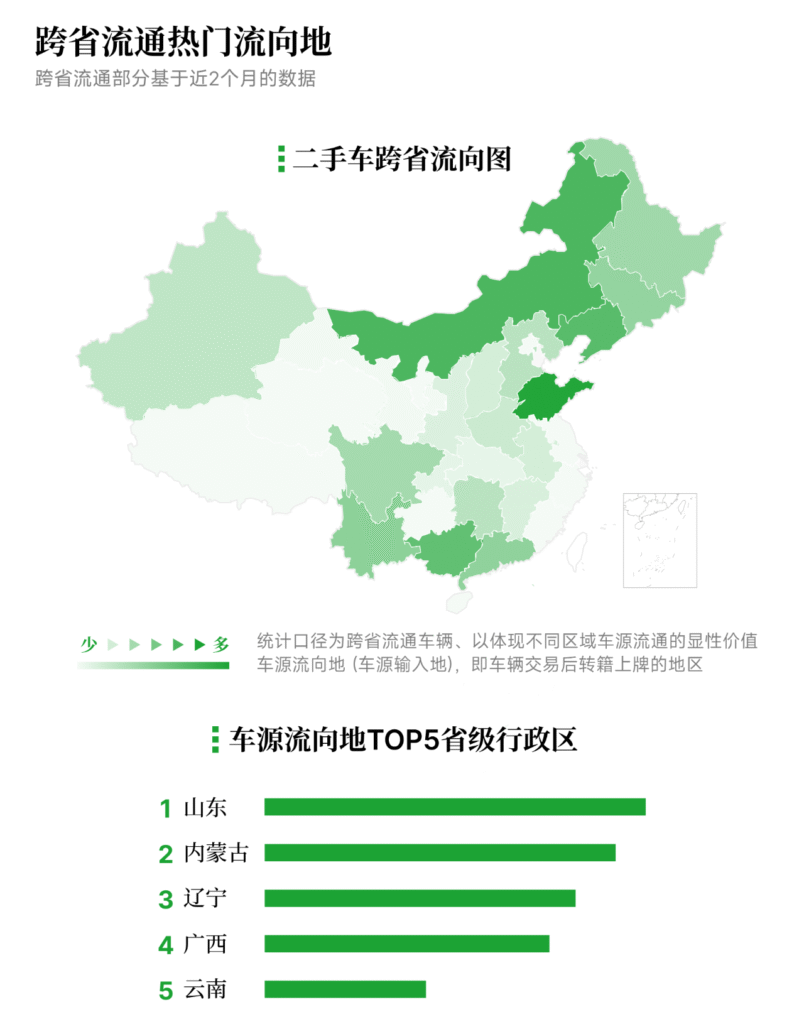 有辆30二手车批售指数 2025年4月 跨省流通热门流向地