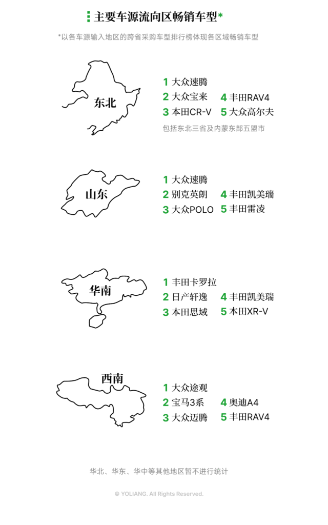 有辆30二手车批售指数 2025年4月 主要车源流向区域热销车型