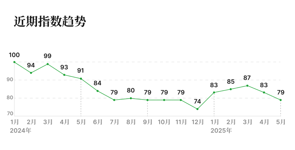 有辆30二手车批售指数 2025年5月