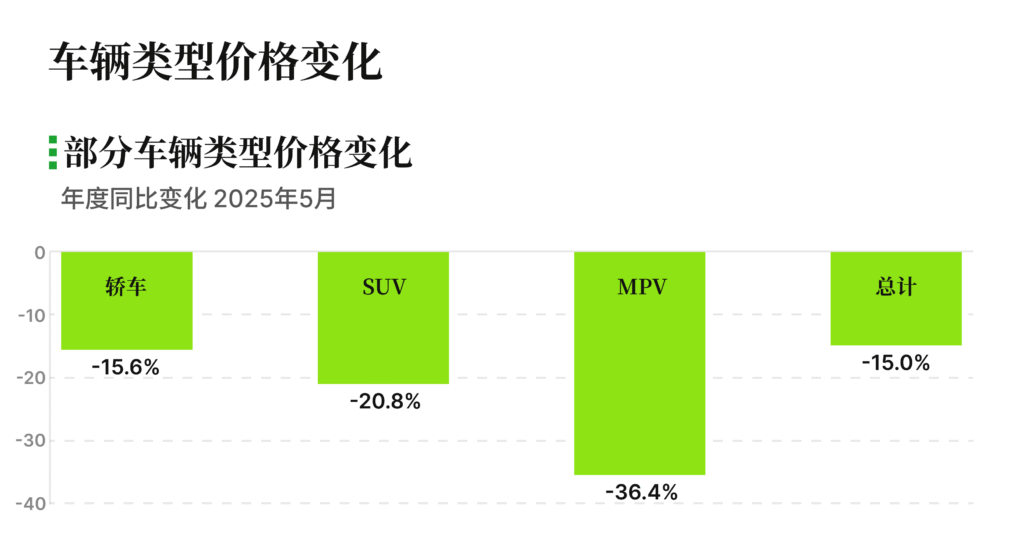 有辆30二手车批售指数 2025年5月