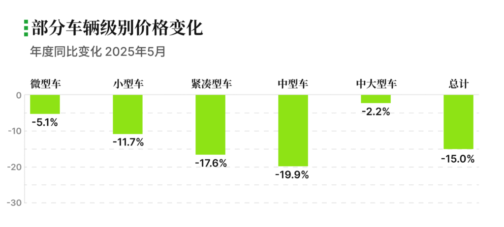 有辆30二手车批售指数 2025年5月