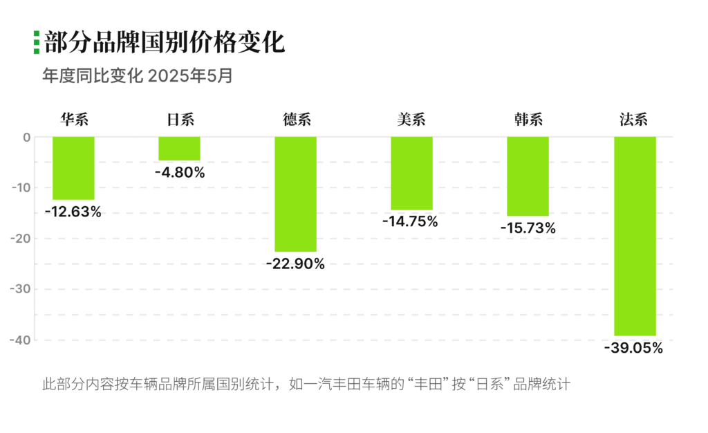 有辆30二手车批售指数 2025年5月