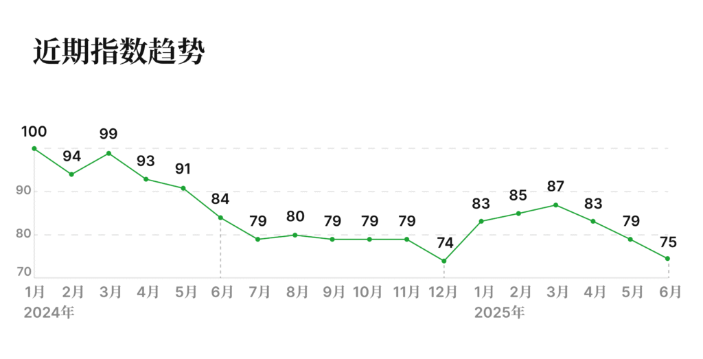 有辆30二手车批售指数 2025年6月 近期指数趋势