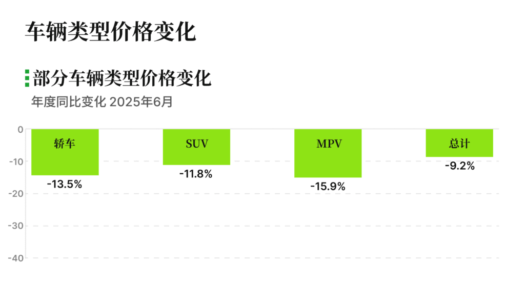 有辆30二手车批售指数 2025年6月 重点车型价格变化