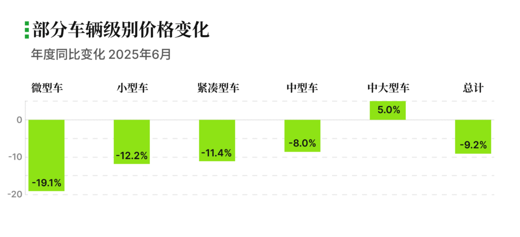 有辆30二手车批售指数 2025年6月 重点车辆级别价格变化