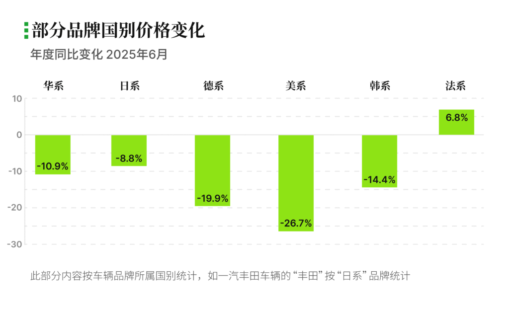 有辆30二手车批售指数 2025年6月 重点品牌国别车辆价格变化
