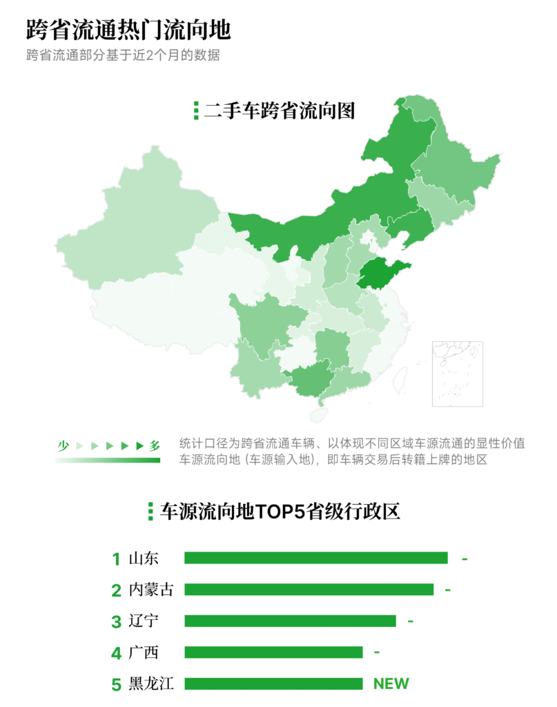 二手车跨省流向图