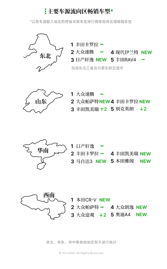 主要车源流向区域畅销车型