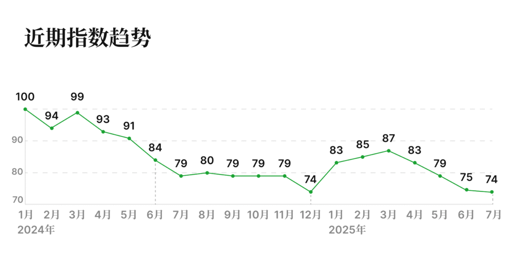 有辆30二手车批售指数 近期指数趋势