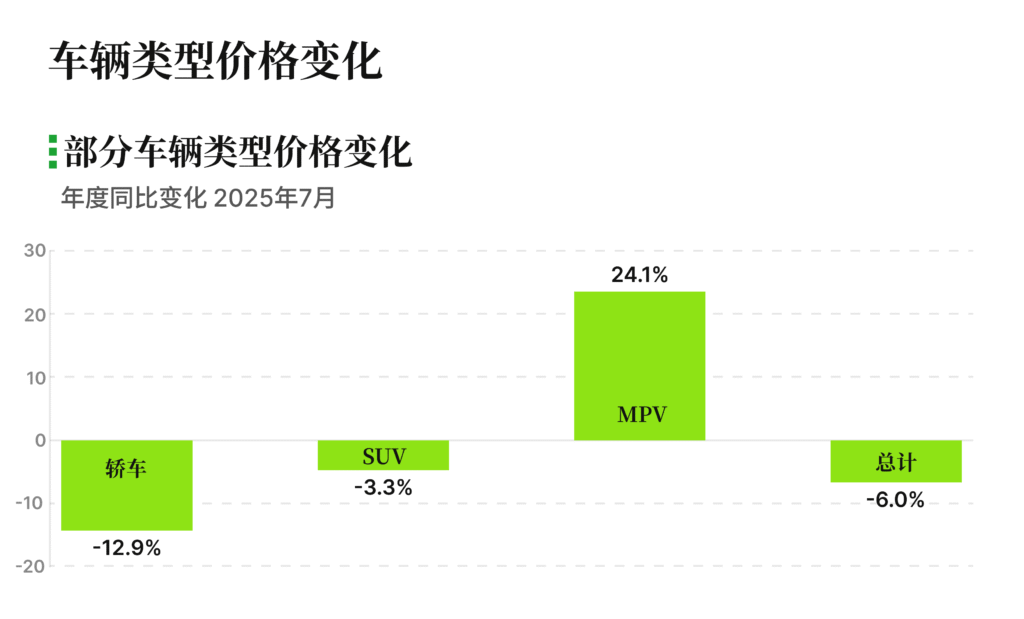 有辆30二手车批售指数 重点车辆级别价格变化
