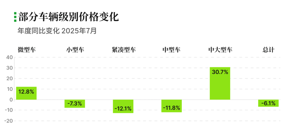 有辆30二手车批售指数 2025年7月