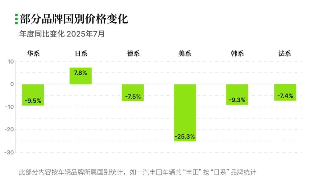 有辆30二手车批售指数 2025年7月