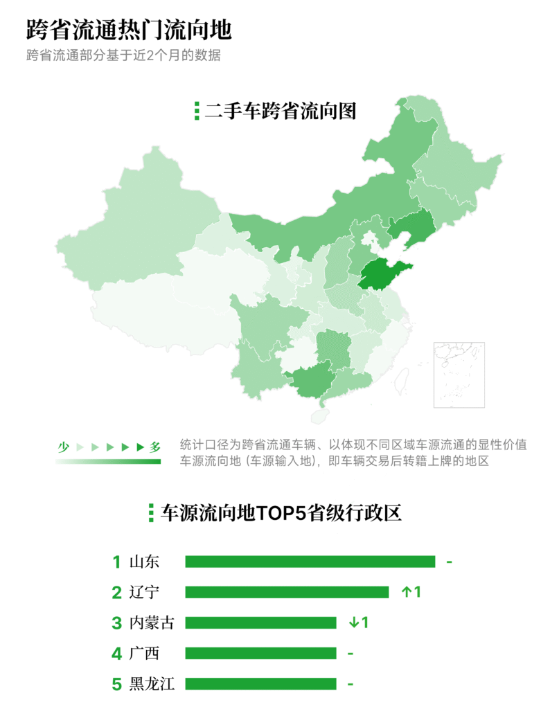 二手车跨省流向图