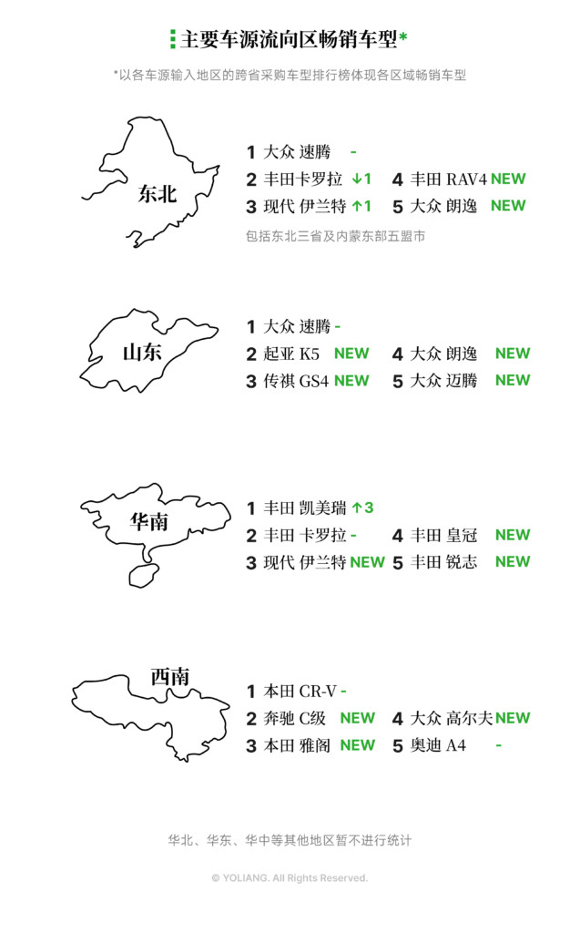 主要车源流向区域畅销车型