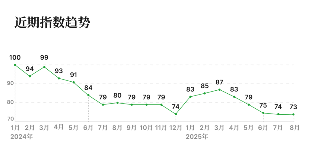 有辆30二手车批售指数 2025年8月 近期指数趋势