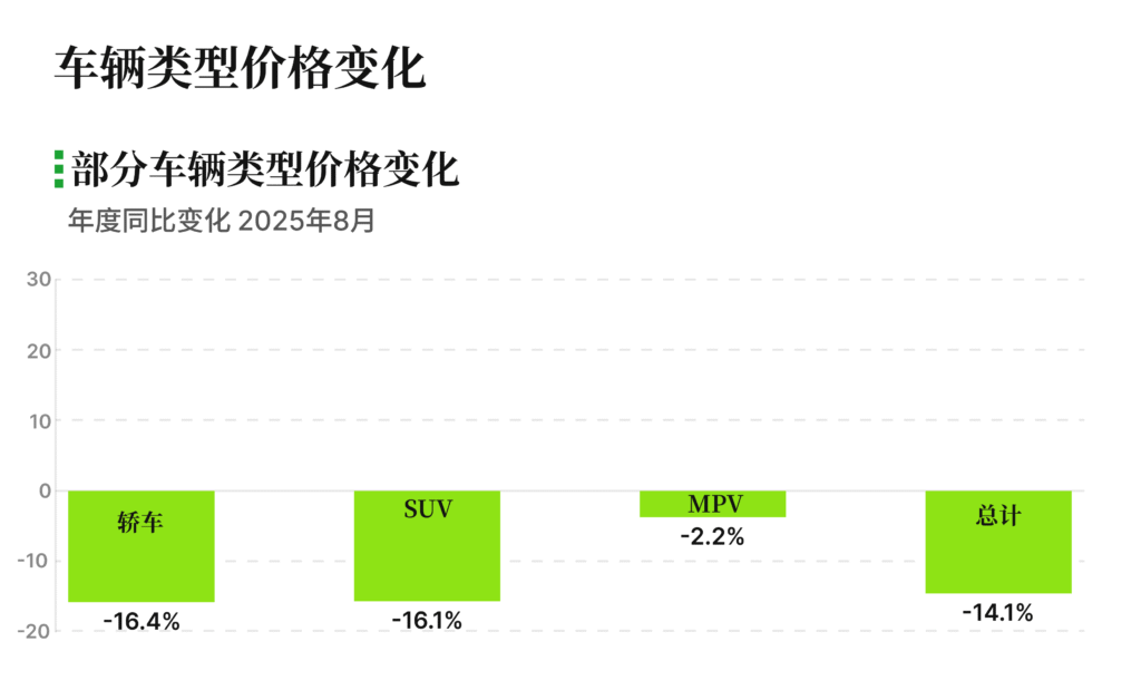 车辆类型价格变化
