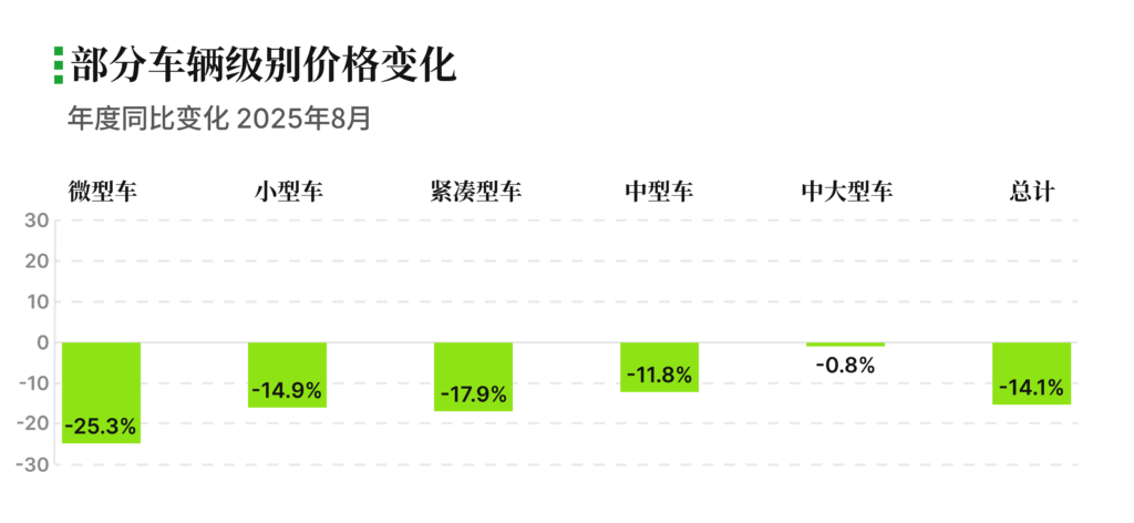 部分车辆级别价格变化