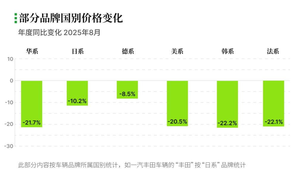 部分品牌国别价格变化