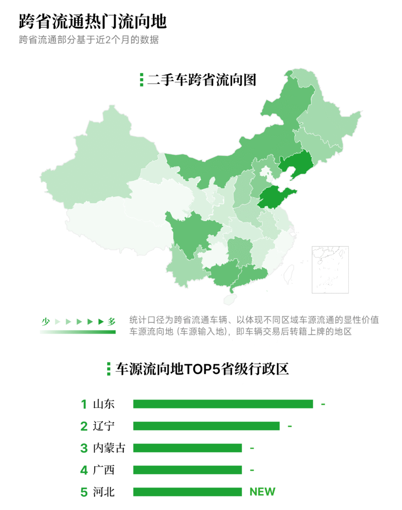 二手车跨省流向图