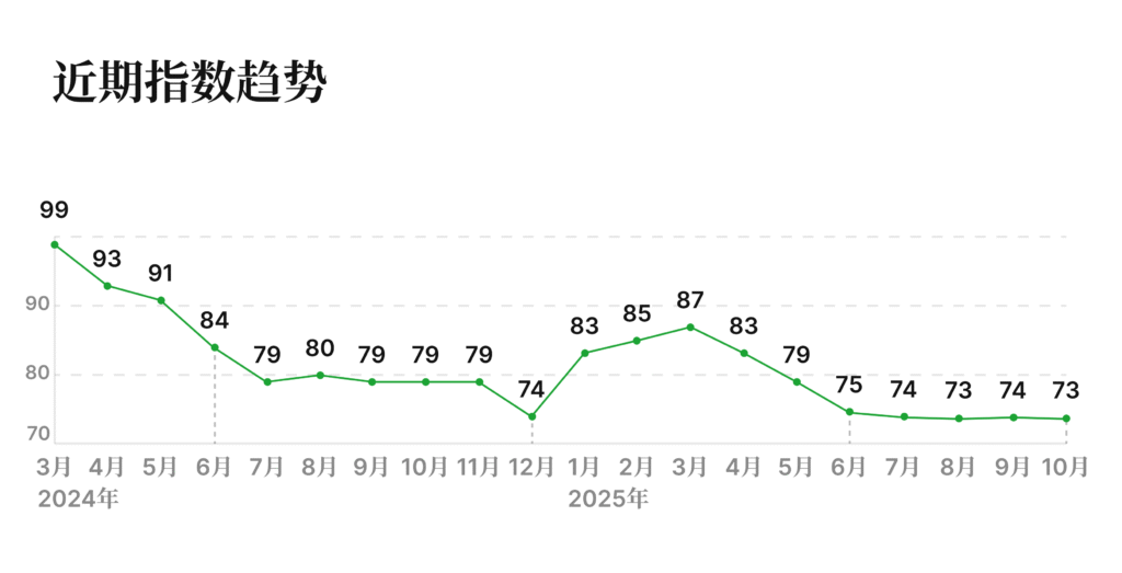 有辆30二手车批售指数 2025年10月