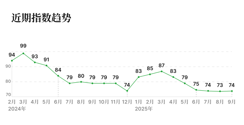 有辆30二手车批售指数 2025年9月