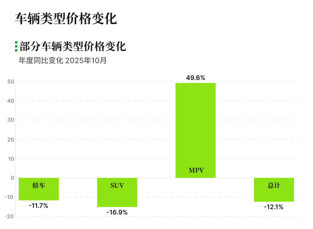 有辆30二手车批售指数 2025年10月