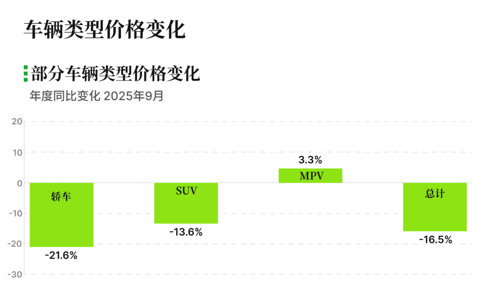 有辆30二手车批售指数 2025年9月