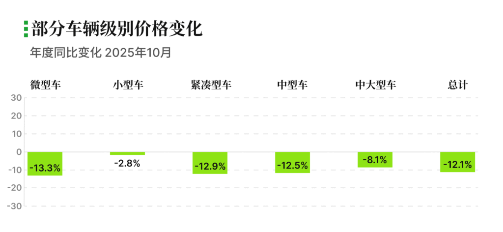 有辆30二手车批售指数 2025年10月