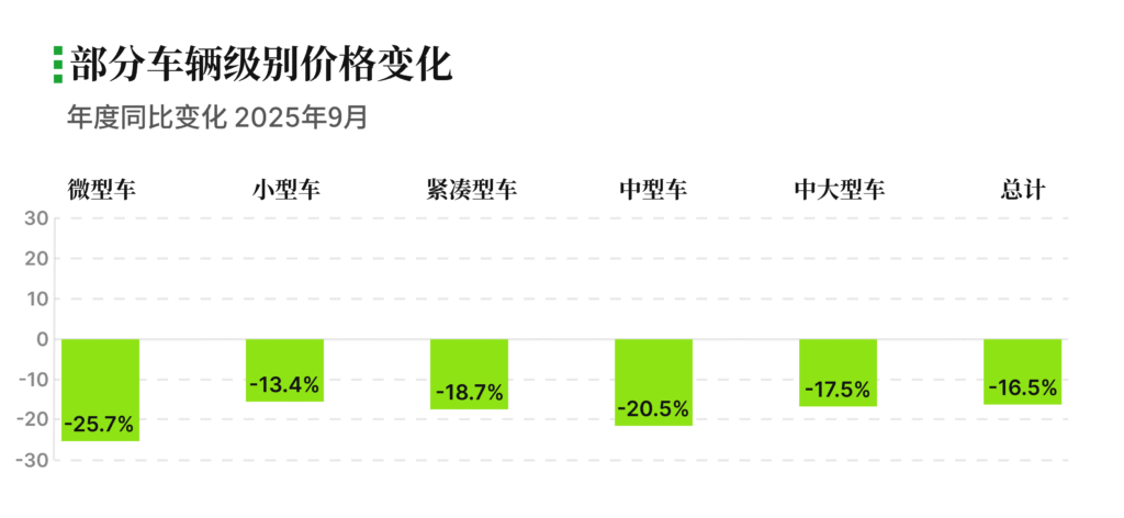 有辆30二手车批售指数 2025年9月