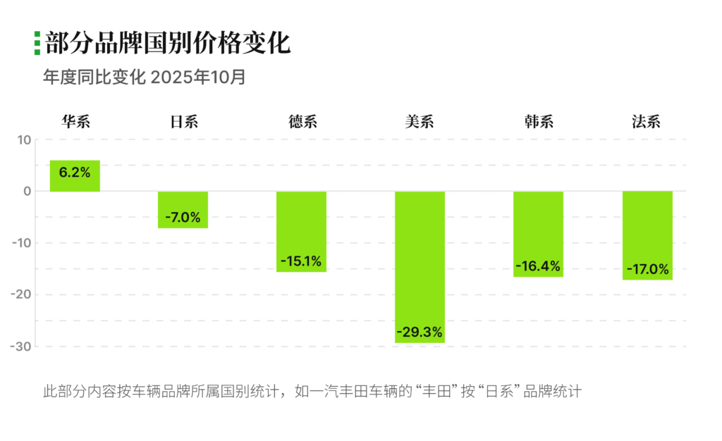 有辆30二手车批售指数 2025年10月