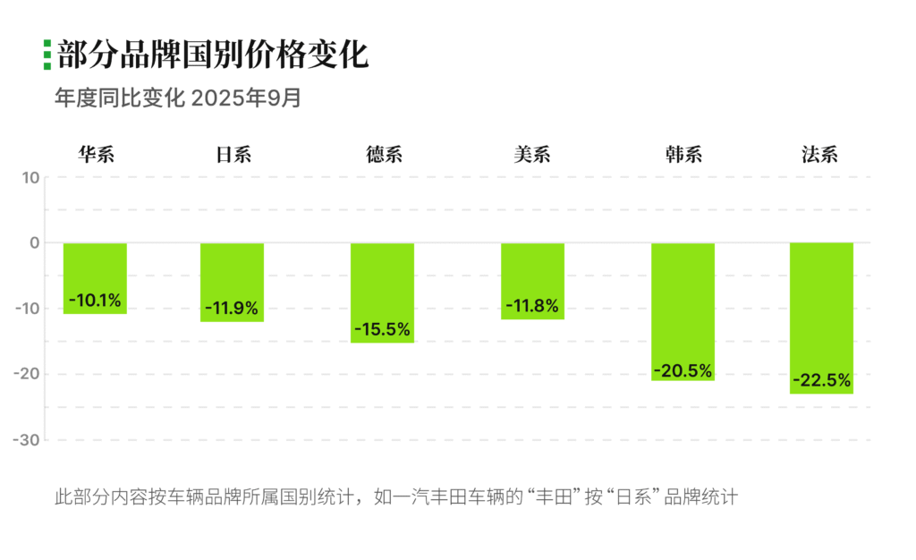 有辆30二手车批售指数 2025年9月
