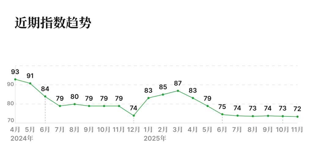 有辆30二手车批售指数 2025年11月