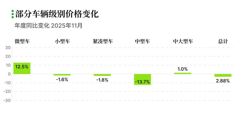 有辆30二手车批售指数 2025年11月