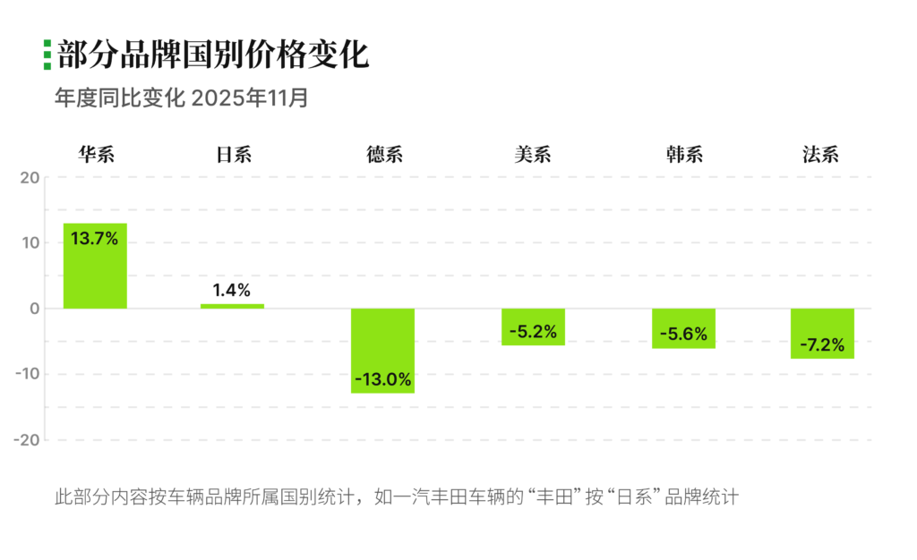 有辆30二手车批售指数 2025年11月