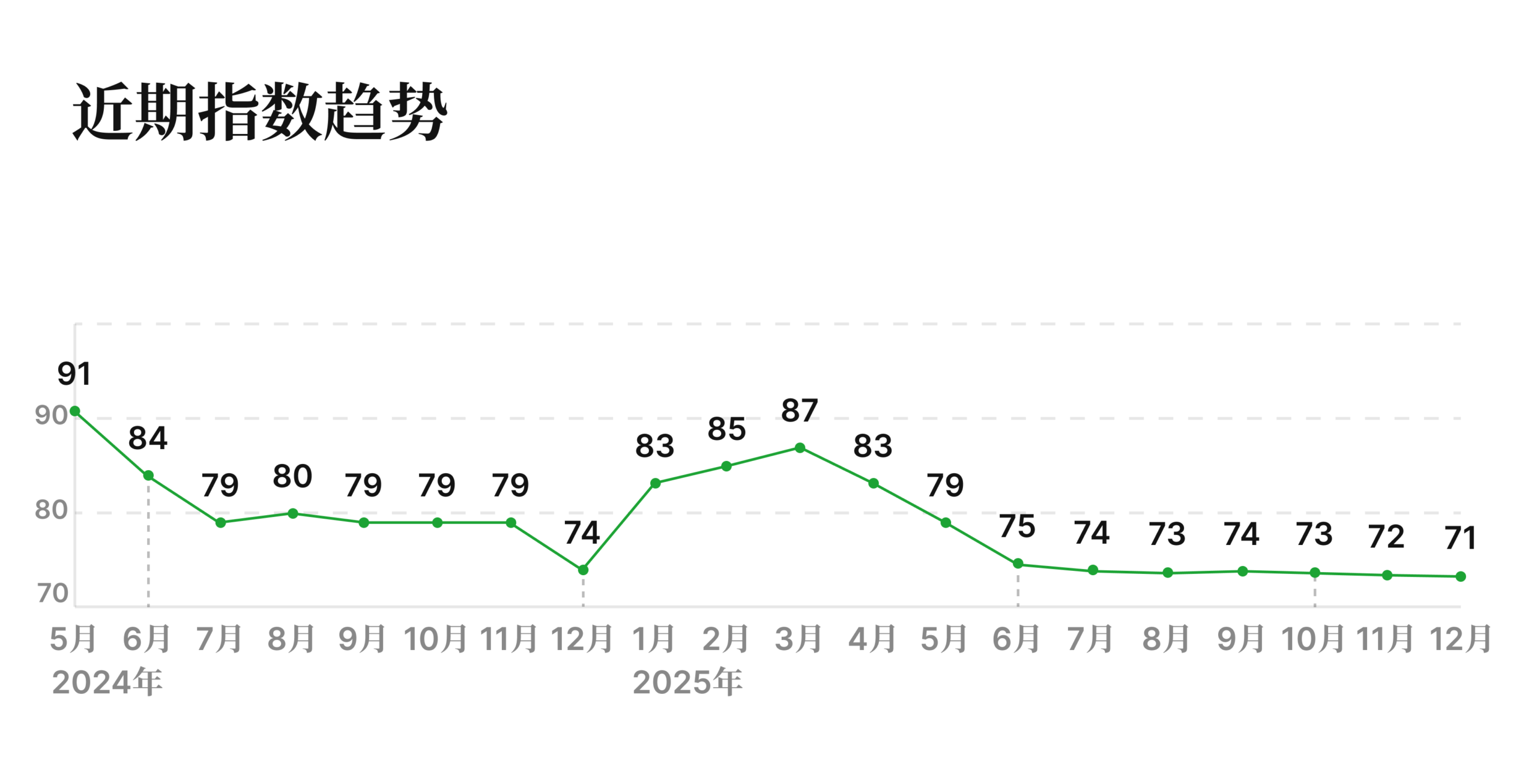 有辆30二手车批售指数 2025年12月