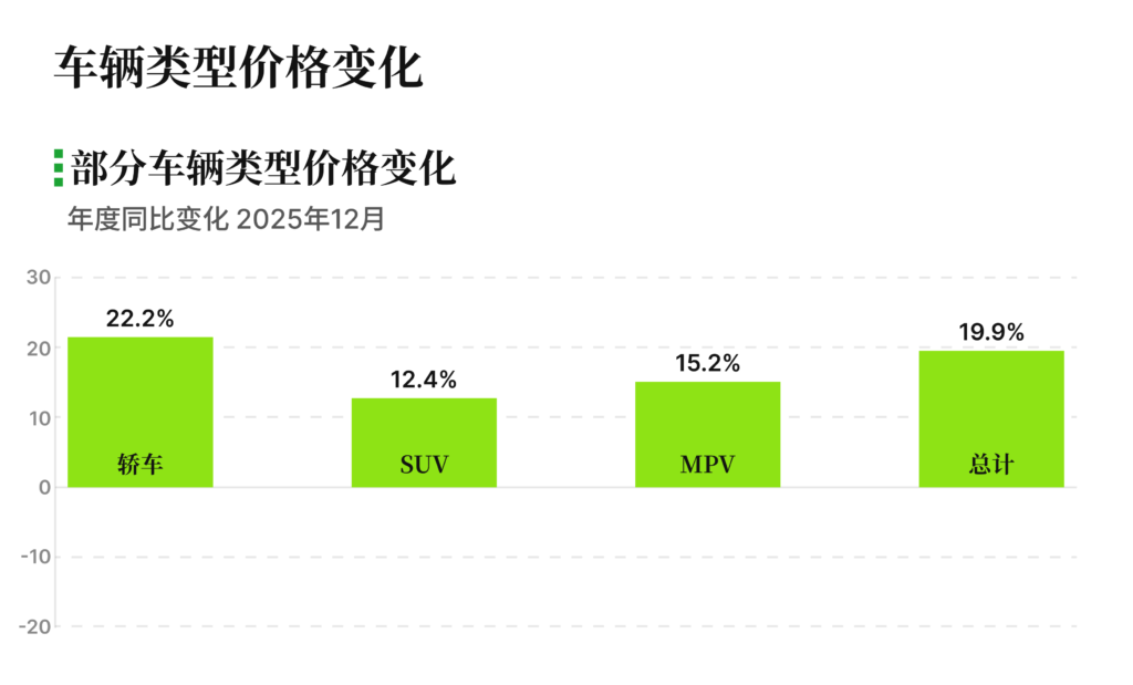 有辆30二手车批售指数 2025年12月 车辆类型价格变化