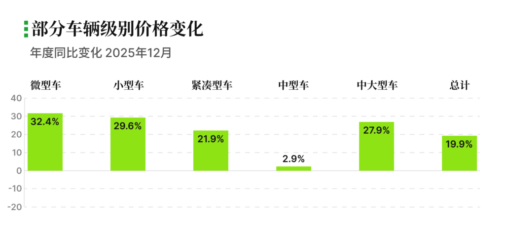 车辆级别价格变化 有辆30二手车批售指数 2025年12月