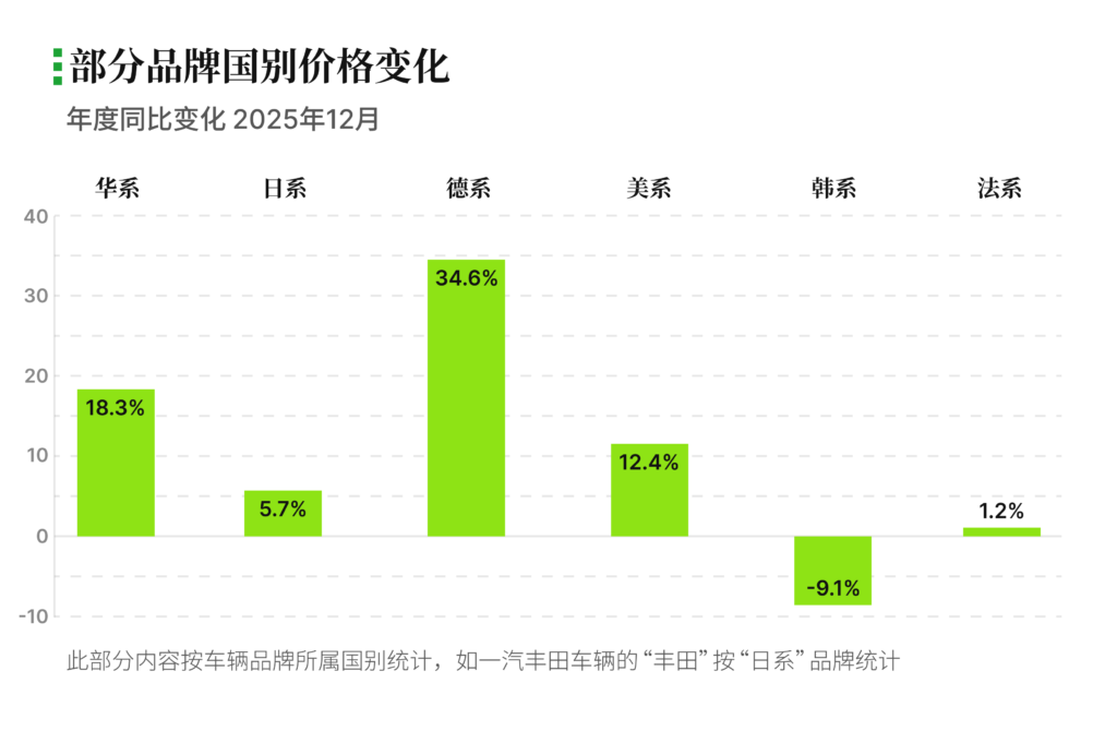 品牌国别价格变化 有辆30二手车批售指数 2025年12月