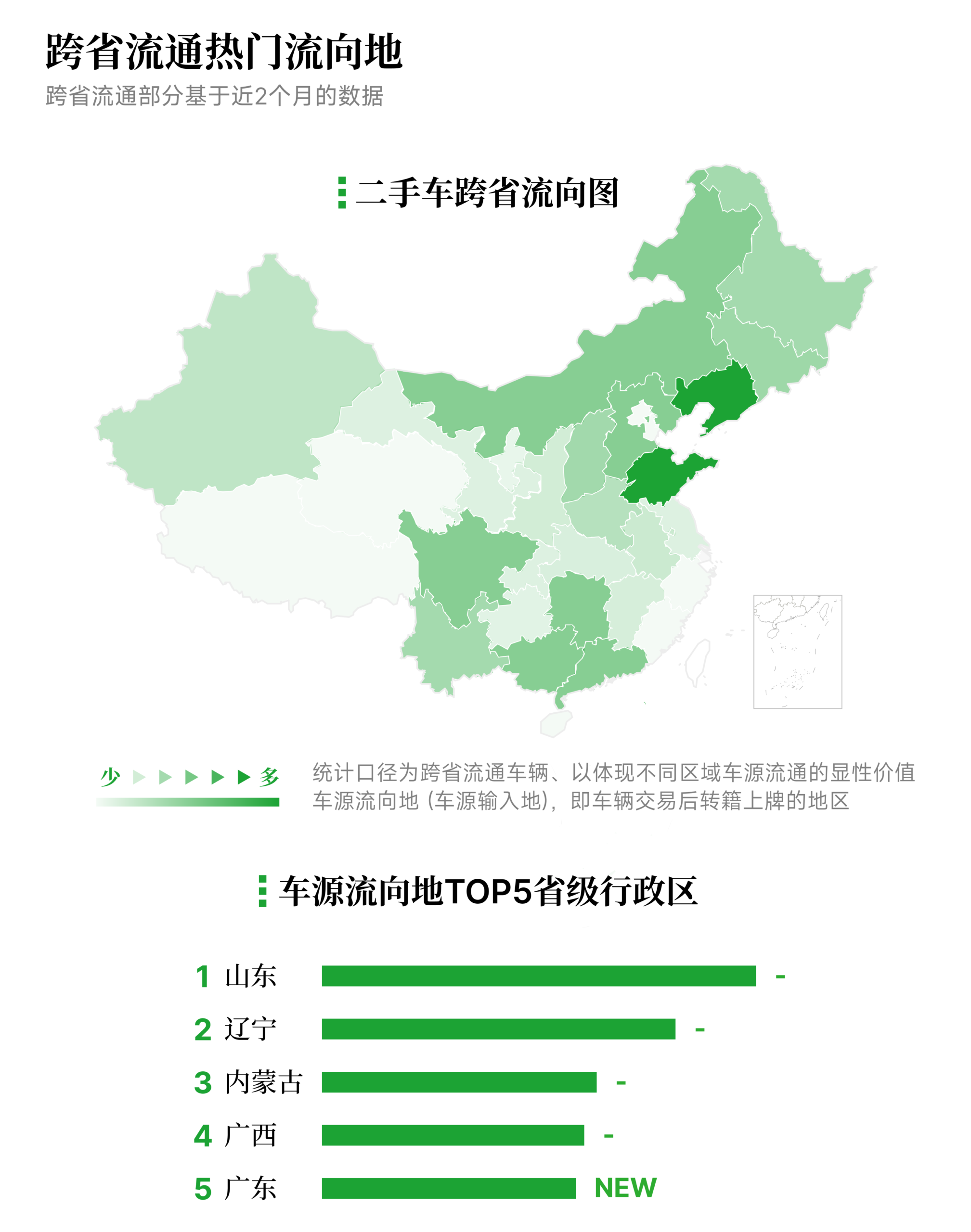 跨省流通热门流向地 有辆30二手车批售指数 2025年12月
