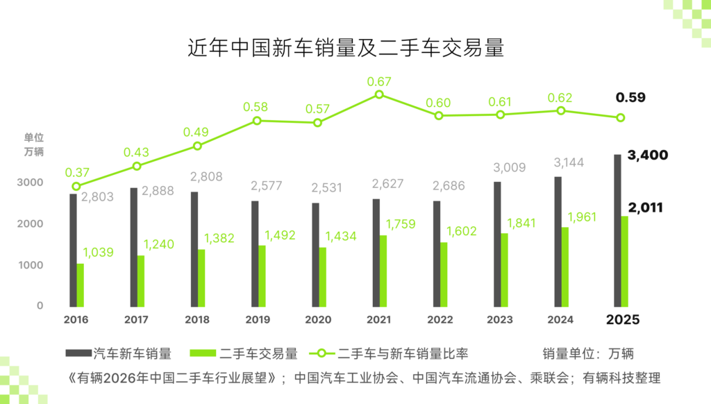 2016年到2025年中国新车销量及二手车交易量