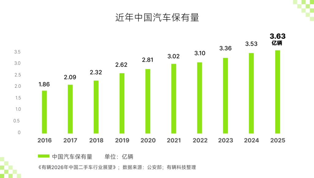 2016年到2025年中国汽车保有量数据