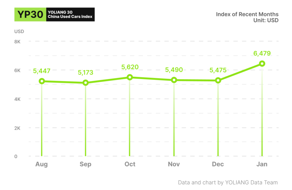 YP30 Index of Recent Months