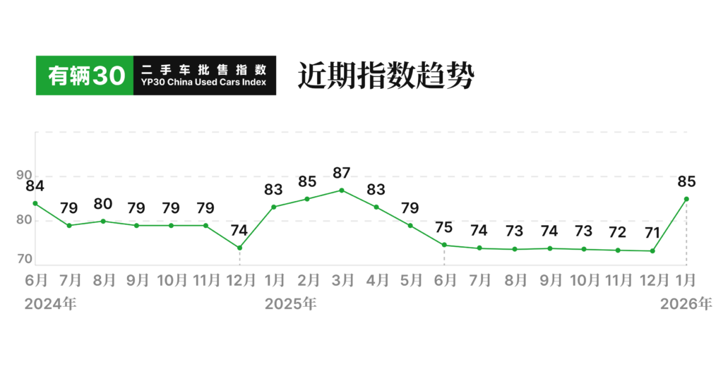 有辆30二手车批售指数 2026年1月