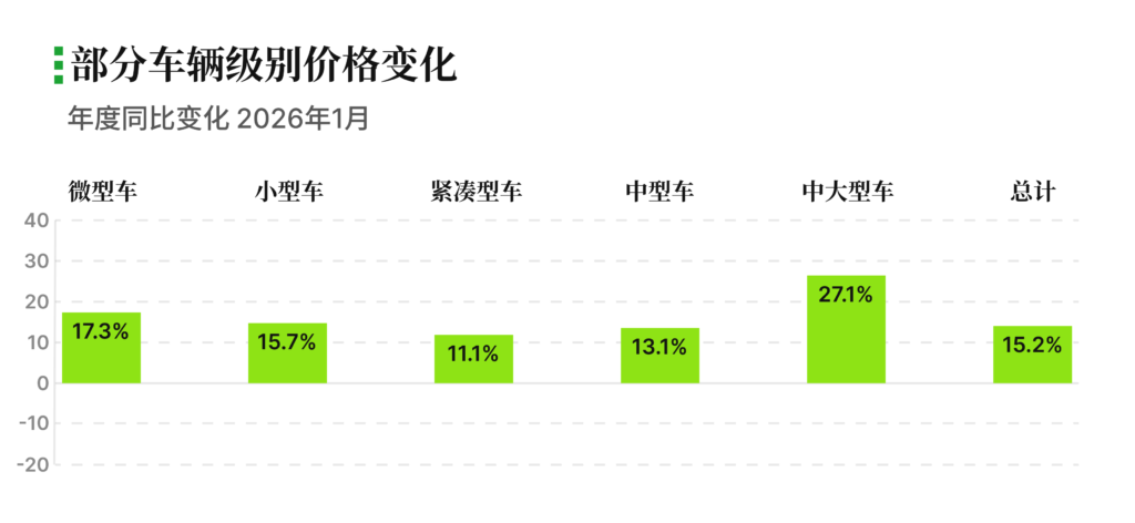 车型级别价格变化 有辆30二手车批售指数 2026年1月