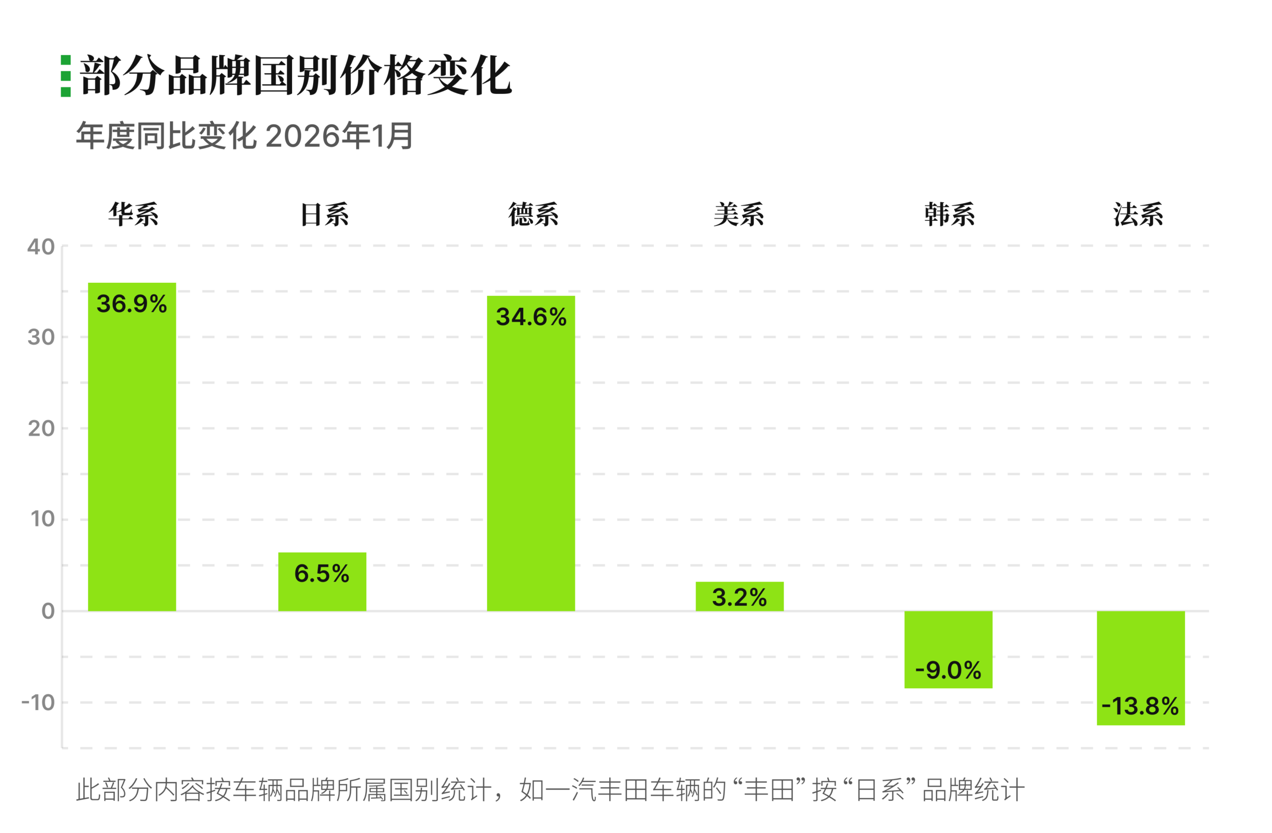 品牌国别价格趋势 有辆30二手车批售指数 2026年1月